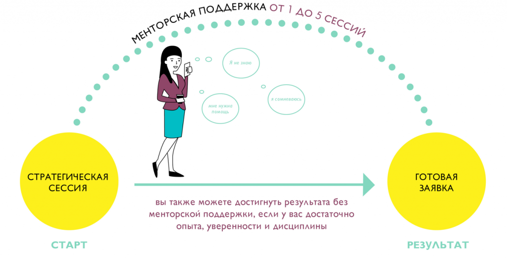 Сессия стратегического планирования. Вопросы для стратегической сессии. Алгоритм проведения стратегической сессии. Стратегическая сессия план проведения.